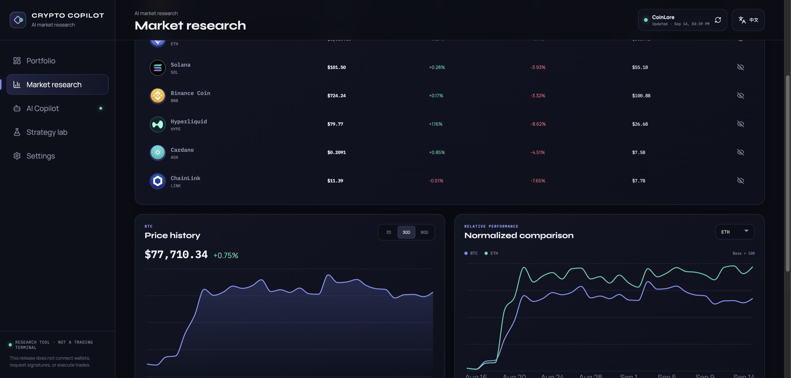 Asset detail view with 30-day price history and normalized BTC vs ETH comparison charts