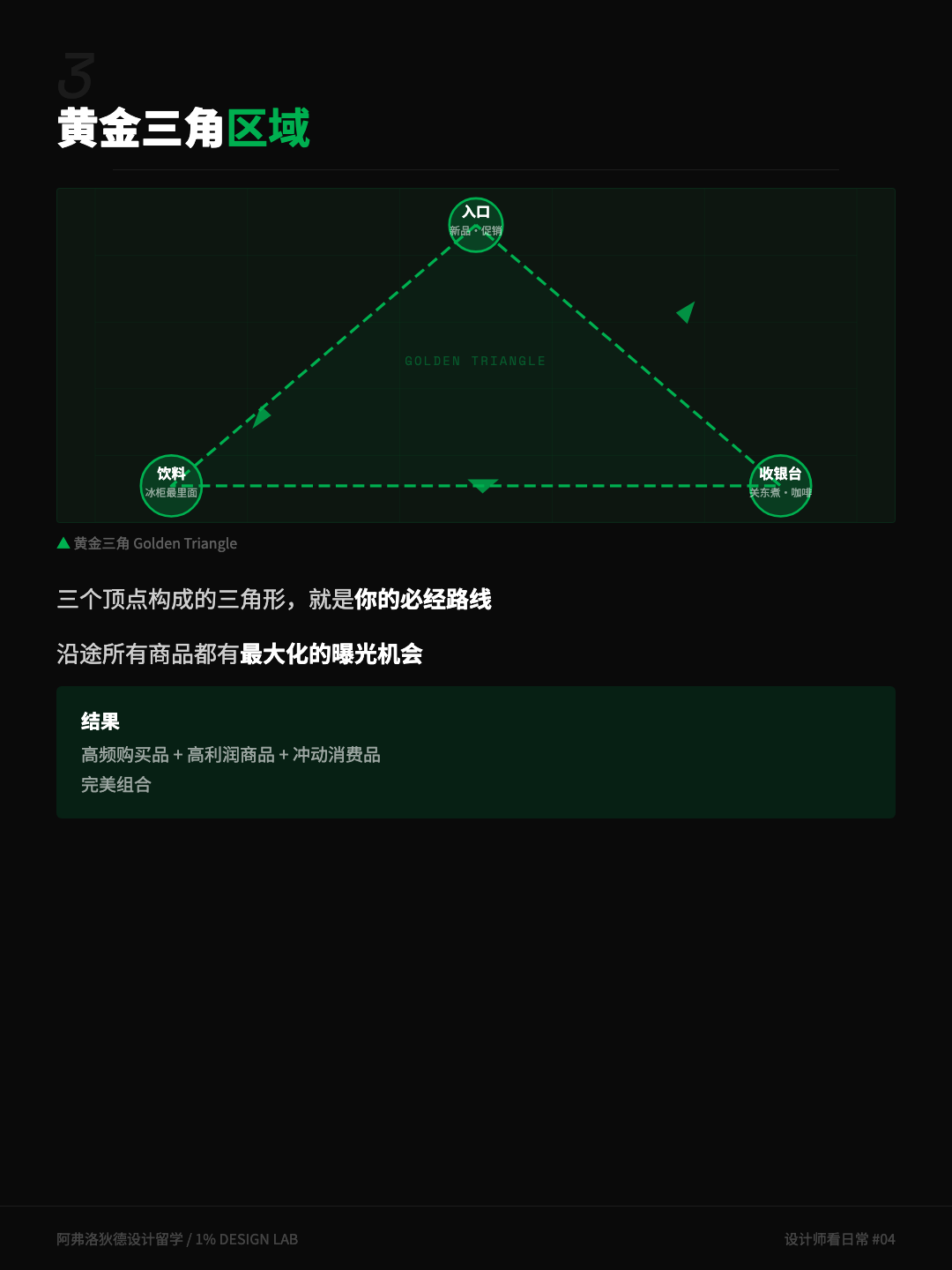 便利店黄金三角布局图:入口、饮料冰柜、收银台三个顶点构成的必经路线